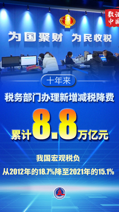 十年来税务部门办理新增减税降费8.8万亿元